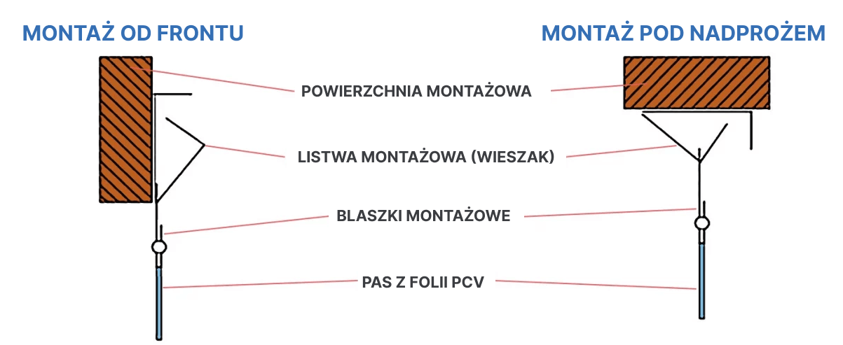 Montaż Kurtyn Paskowych do frontu i pod naprożem